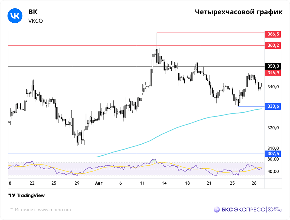 Снизится ли интерес к акциям VK после публикации отчетности?