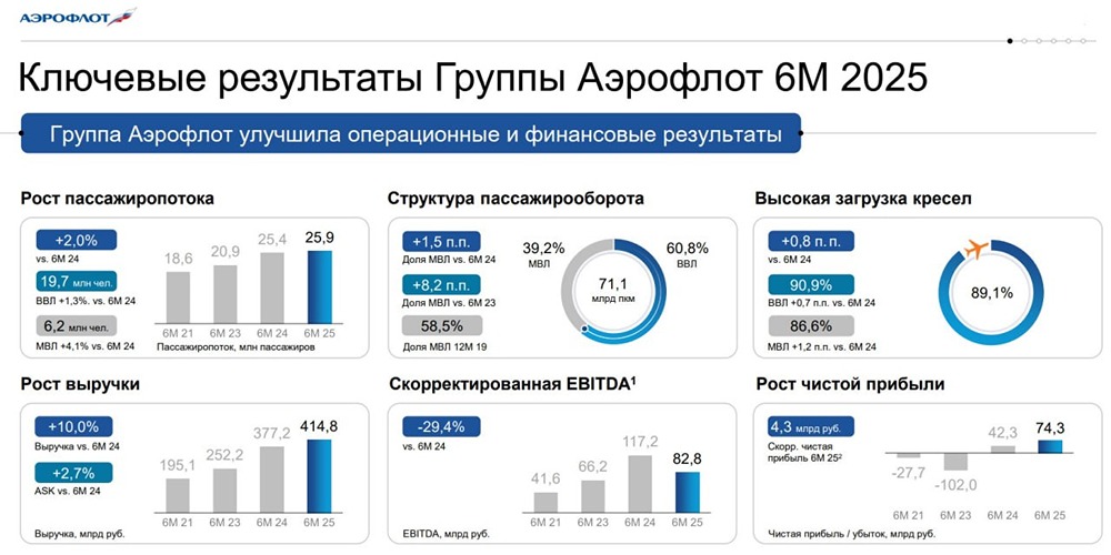 Какие перспективы у акций Аэрофлота и стоит ли инвестировать в них в условиях экономической нестабильности?