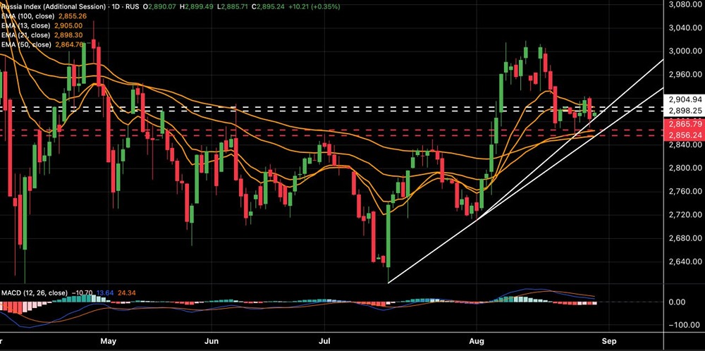 Когда можно ожидать формирования устойчивого тренда на индекс Мосбиржи?