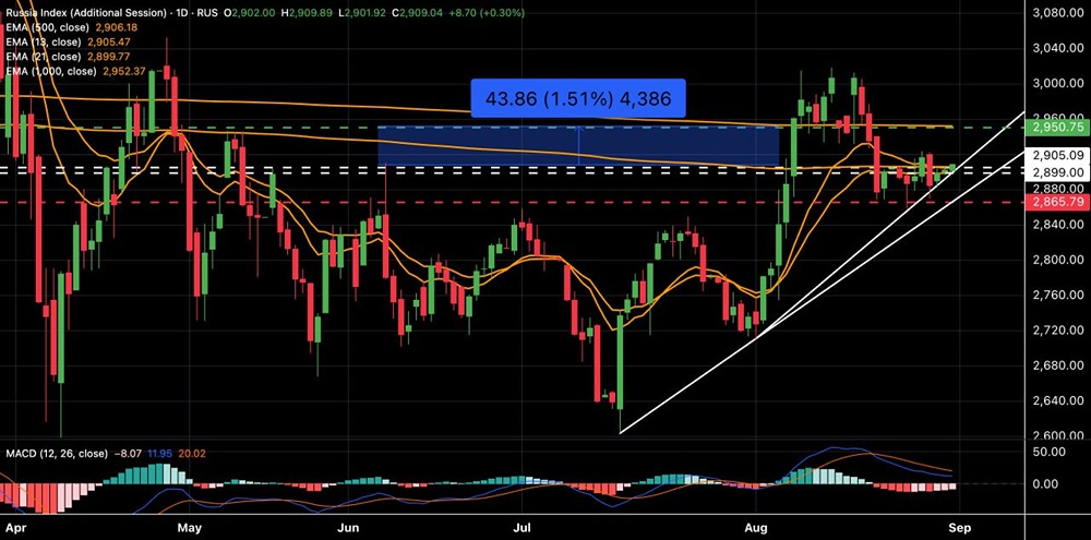 Как влияет закрытие индекса МосБиржи на дальнейшие котировки?