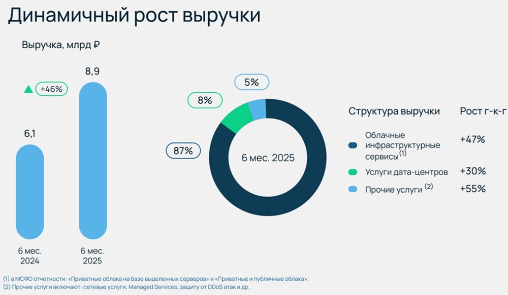 Стоит ли инвестировать в новые облигации Selectel на фоне их финансовых результатов?