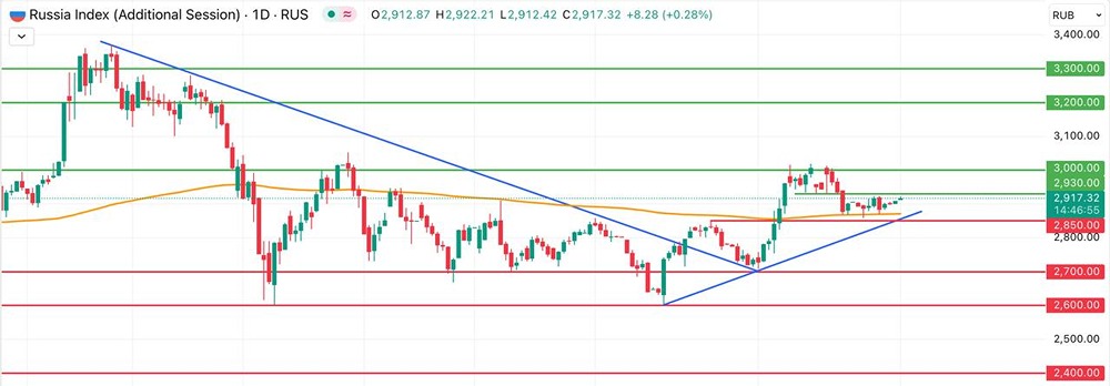 Какие факторы повлияли на рост индекса Мосбиржи в конце лета и каковы перспективы его дальнейшего движения?
