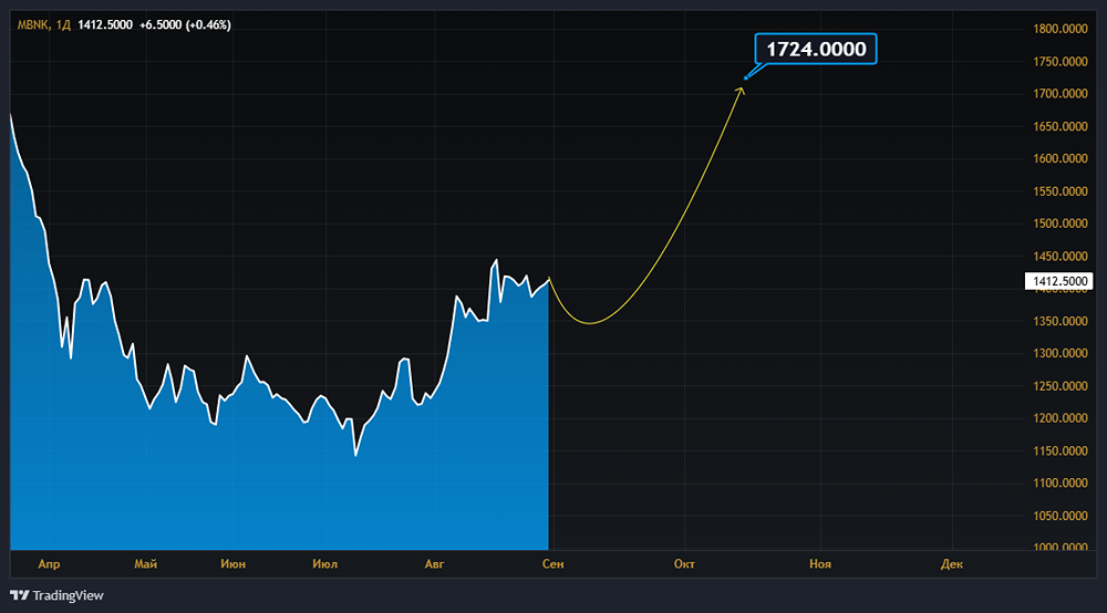 Какой потенциал роста заложен в акциях МТС Банка?