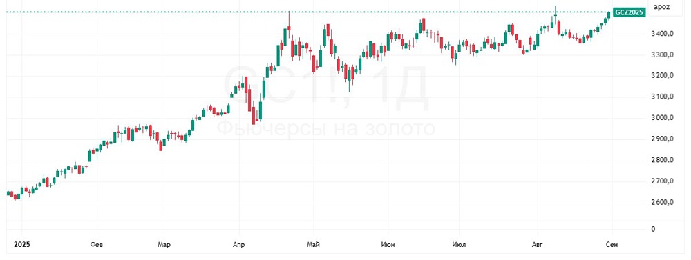 Как данные по инфляции в США повлияли на стоимость золота?