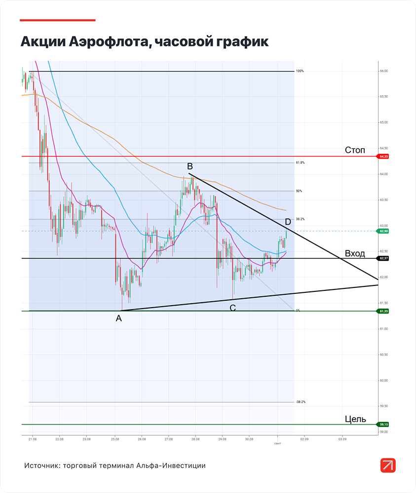 Сколько потеряют инвесторы в акциях Аэрофлота?
