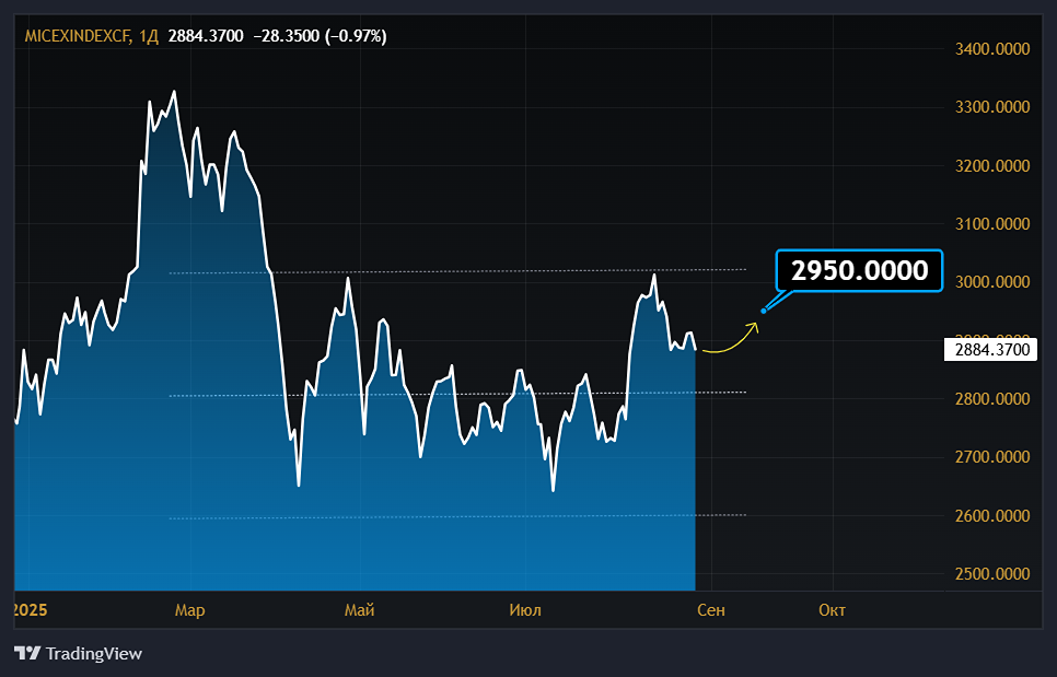 Почему индекс МосБиржи вновь попал в диапазон 2850–2900 пунктов?