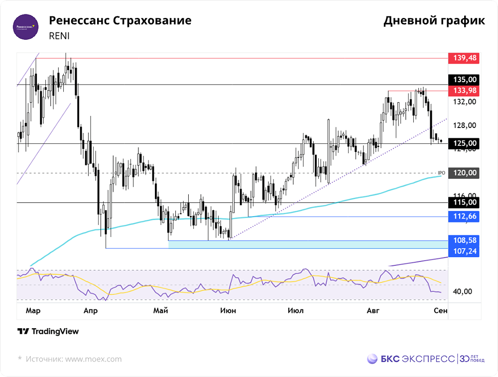Какие факторы поддерживают акции Ренессанс Страхования?