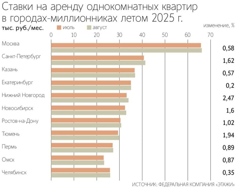 Почему аренда квартир в российских миллионниках продолжает дорожать в августе?