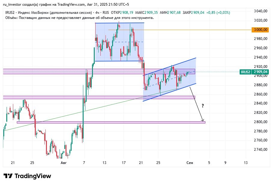 Какие технические сигналы указывают на возможность снижения индекса и стоит ли открывать короткую позицию?