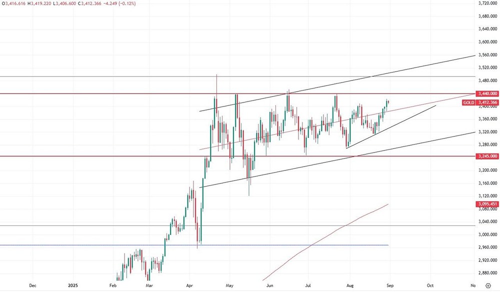 Какой уровень сопротивления предстоит пройти золоту далее?