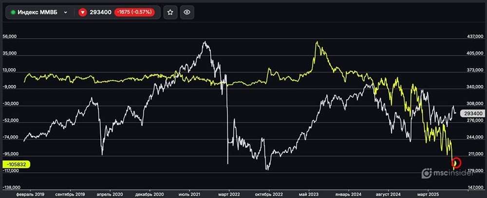 Какие позиции у юрлиц во фьючерсах на индекс ММВБ на 1 сентября?