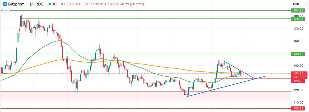 Сможет ли «Газпром» преодолеть уровень сопротивления в 134,4 рубля?