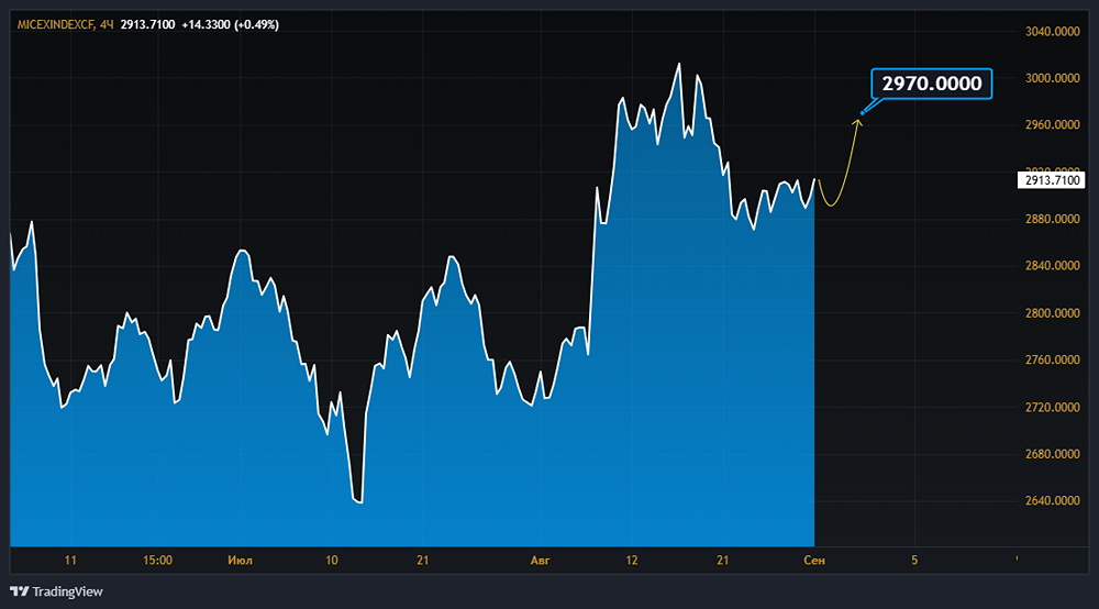 Какие акции обеспечили рост индекса МосБиржи?