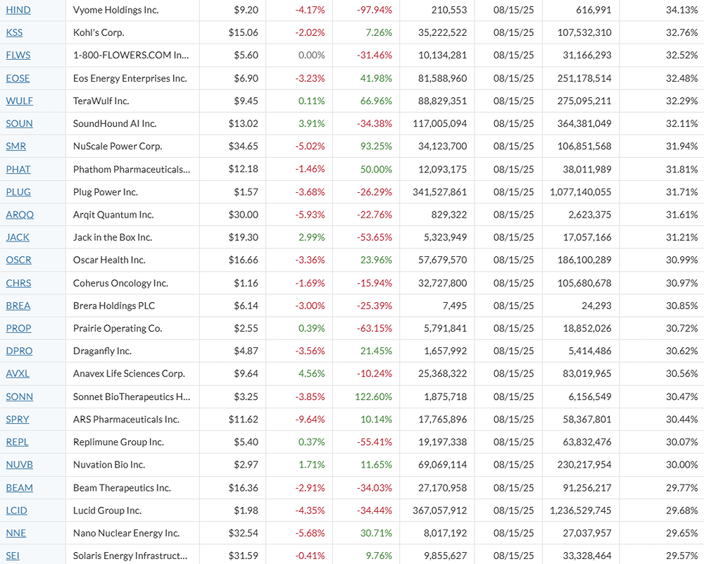 По каким американским акциям максимальная концентрация шортов?