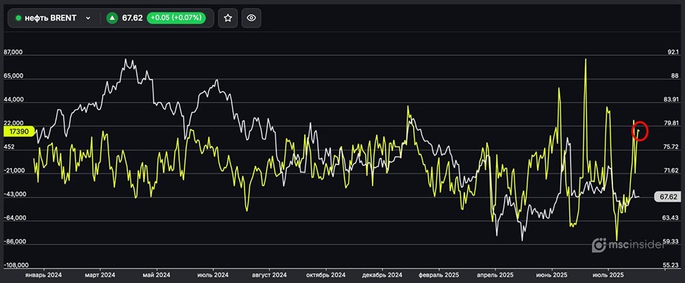 Как себя ведут юрики во фьючерсах на нефть марки Brent 29 августа?