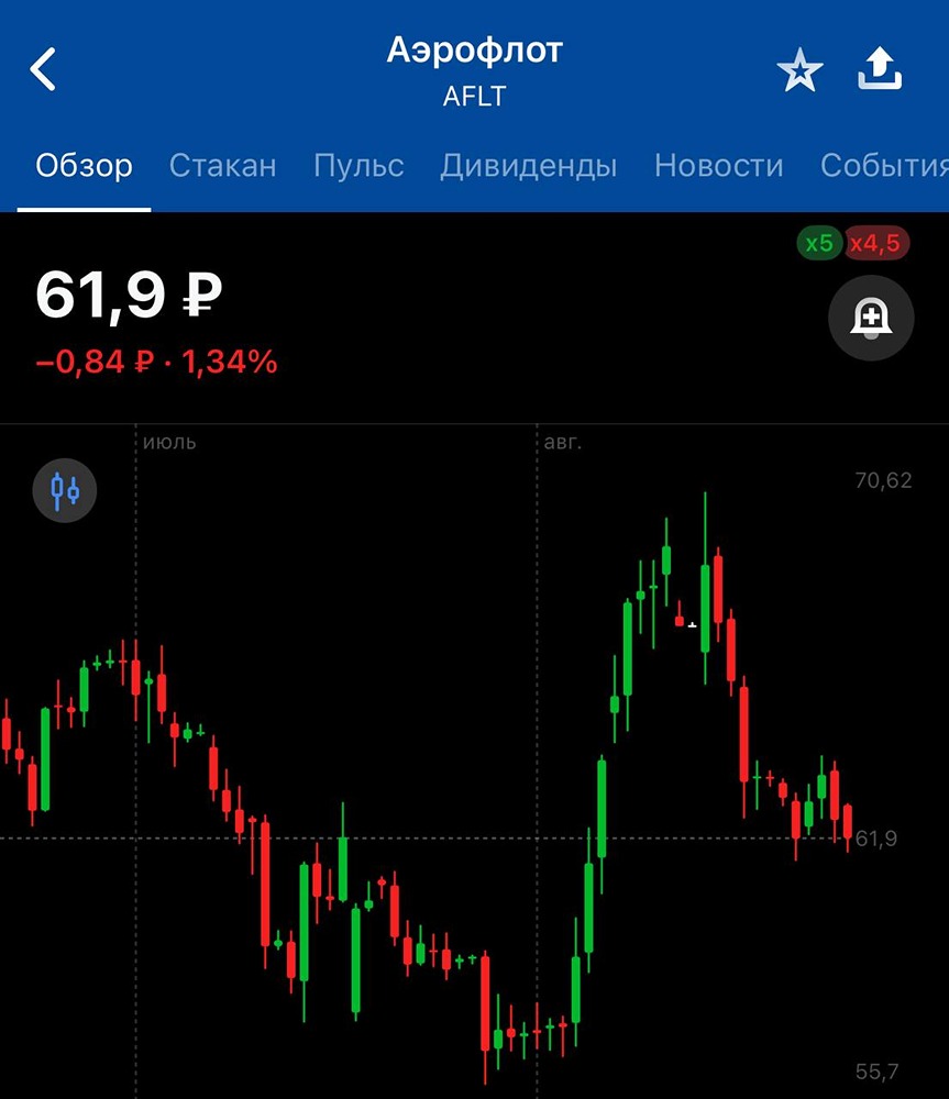 Стоит ли рассматривать акции Аэрофлота для спекуляций в текущих рыночных условиях?