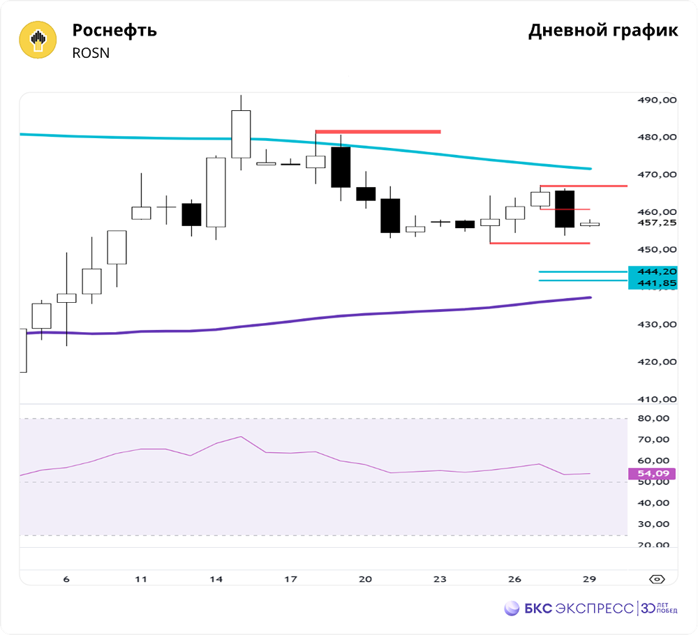 Какие уровни сопротивления и поддержки актуальны для акций Роснефти?