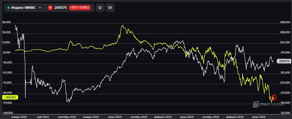 Как себя ведут юрлица 29 августа во фьючерсах на индекс ММВБ?