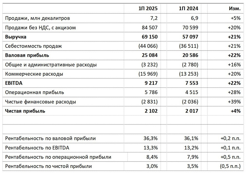 Какие факторы способствовали 51% увеличению EBITDA в ретейл-сегменте Novabev Group?