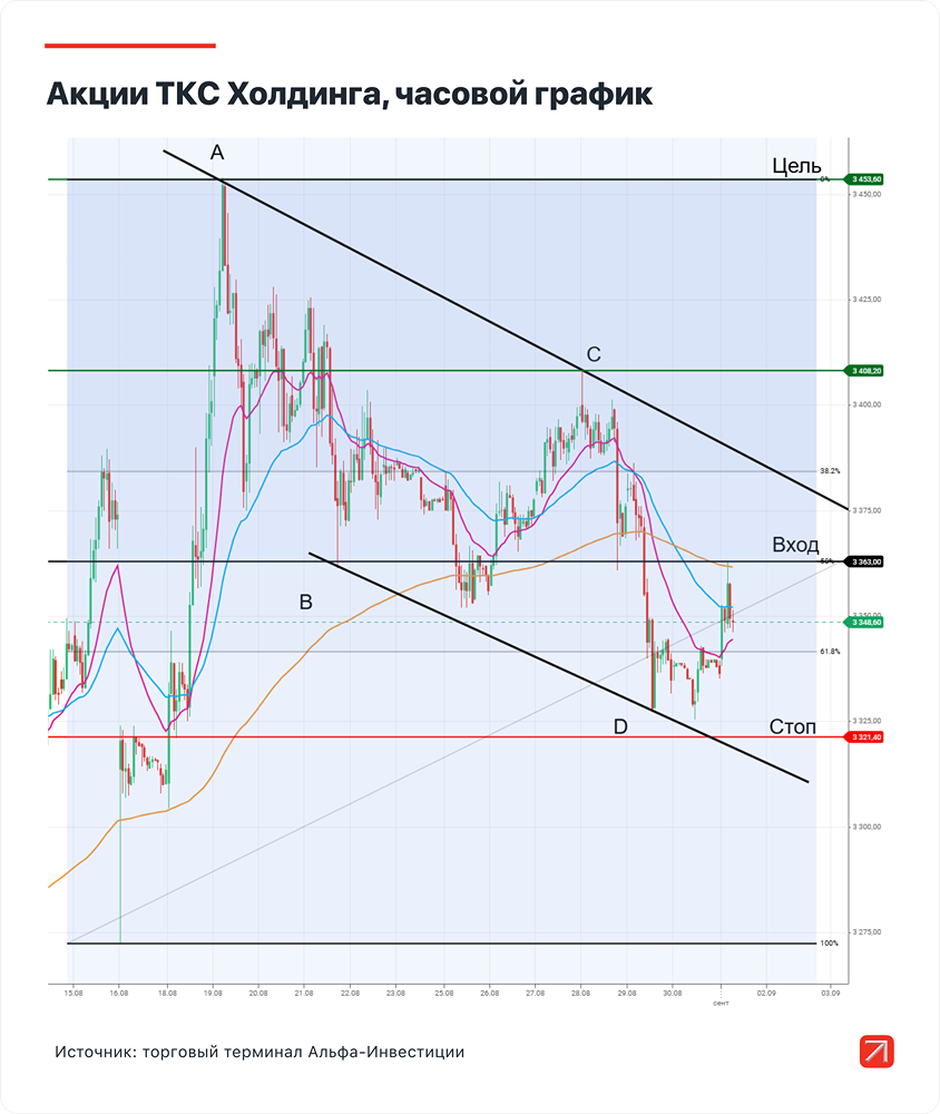Как определить момент для фиксации прибыли в акциях ТКС Холдинга?