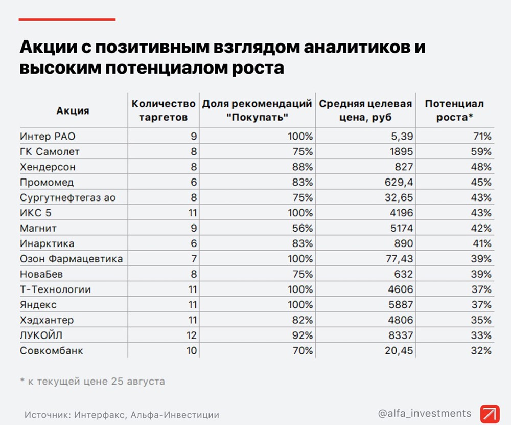 Какие компании с наибольшим потенциалом роста выделяет Альфа-Банк и стоит ли инвестировать в их акции?