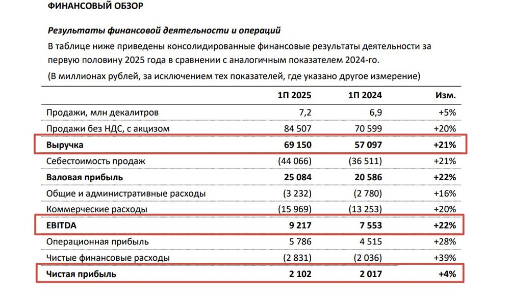 Как результаты Новабев Групп за первое полугодие 2025 года повлияют на их дивидендную политику?