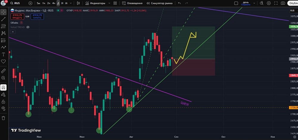 Стоит ли входить в лонг по индексу ММВБ на текущих уровнях?