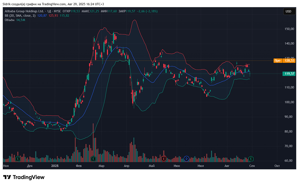 Стоит ли сейчас покупать акции компании Alibaba Group?