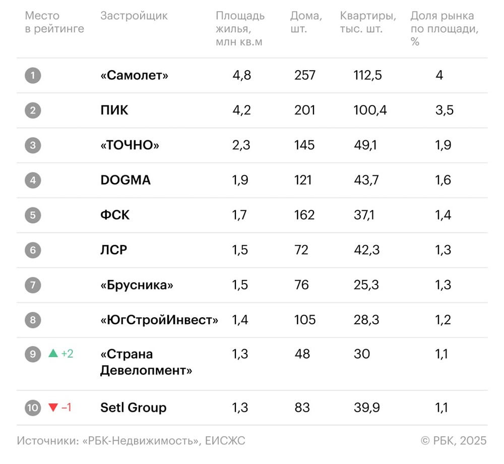 Почему «ССК» покинул рейтинг крупнейших застройщиков?