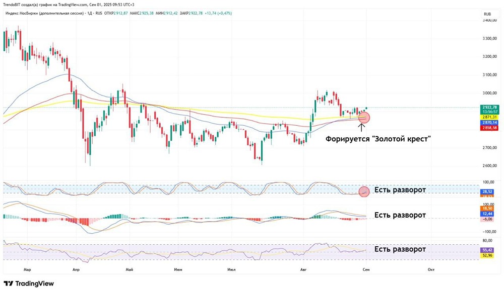 Лонги или шорты? Текущая картина и прогнозы для фондового рынка на неделю.