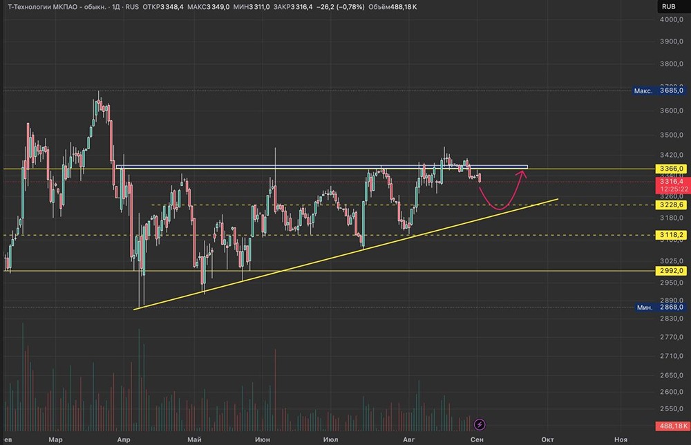Когда стоит рассматривать покупки акций Т-банка на уровне 3000 рублей?