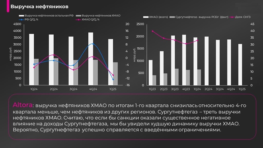 Какие прогнозы по дивидендам для акционеров Сургутнефтегаза в 2025 году?