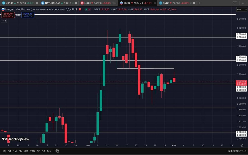 Будет ли рынок продолжать боковик вокруг уровня 2900 пунктов?