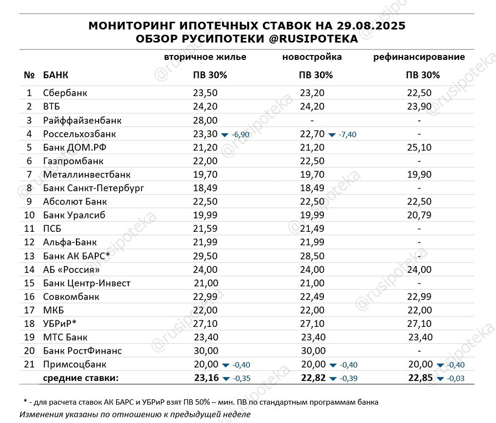 Какие ипотечные ставки предлагали банки в августе 2025 года?