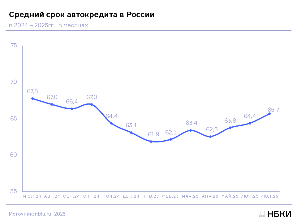 На сколько месяцев в среднем берут автокредит россияне?
