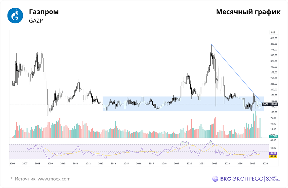 Каковы ближайшие цели роста акций Газпрома?