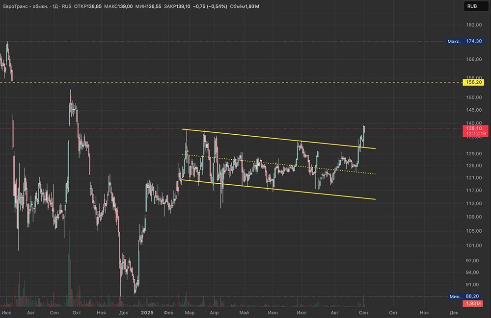 Что ждать от акций Евротранс при движении к 140 рублям?