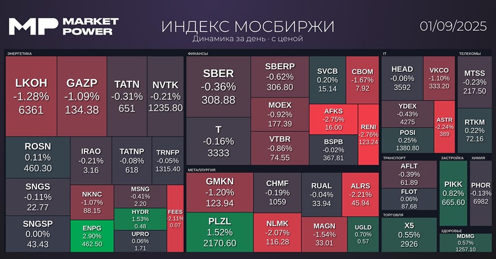 Каковы основные тенденции на российском рынке после закрытия сегодня?