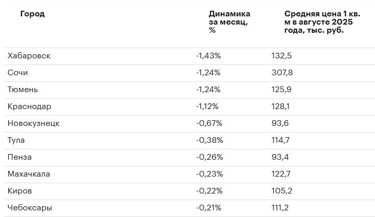 Чем объяснить снижение стоимости квартир в Сочи и Краснодаре летом?