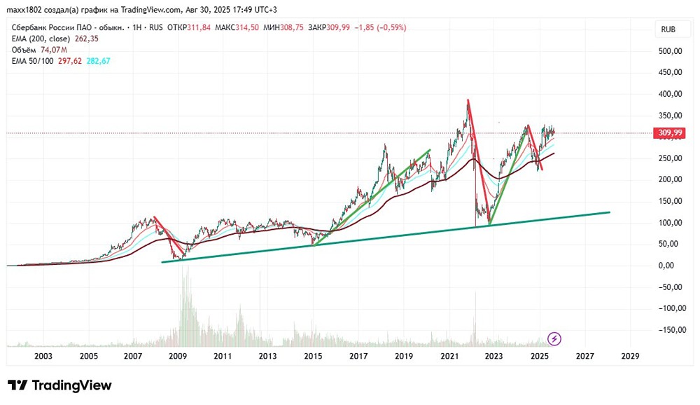 Как правильно выбирать акции для долгосрочных инвестиций в 2025 году?
