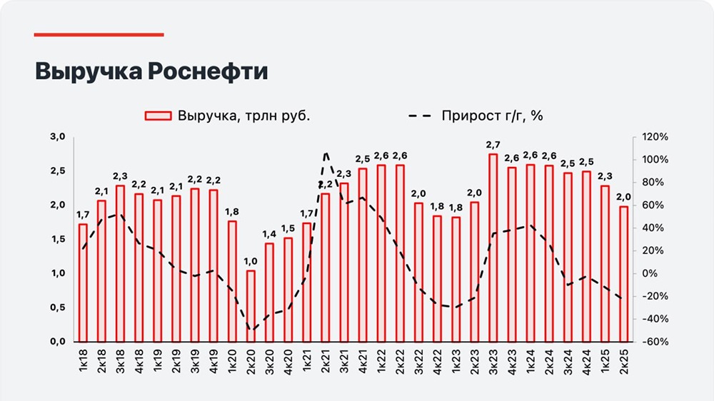 Как геополитическая ситуация влияет на финансовые показатели Роснефти?