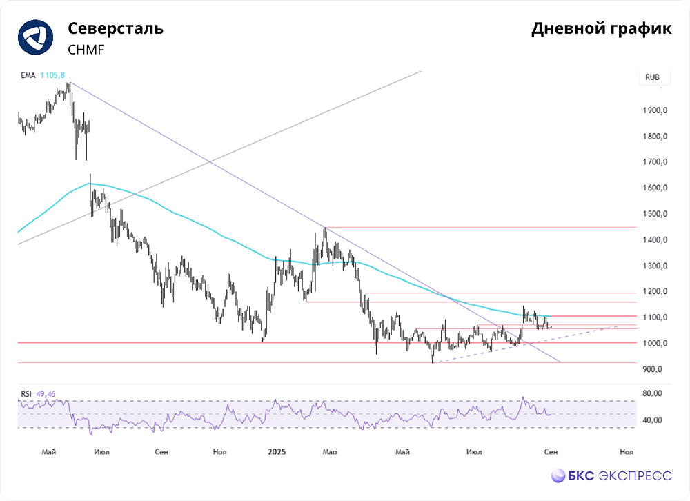 Что определяет текущую цену акций Северстали?