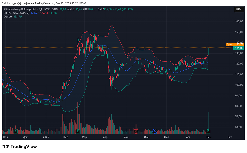 Стоит ли вкладываться в акции компании Alibaba?