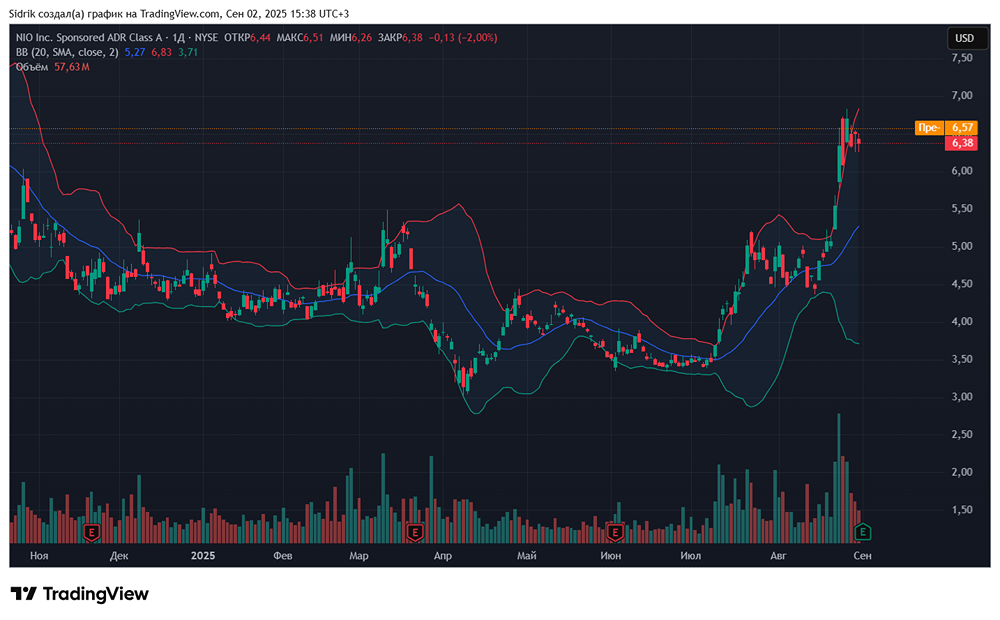 Стоит ли рассмотреть акции компании NIO себе в портфель?