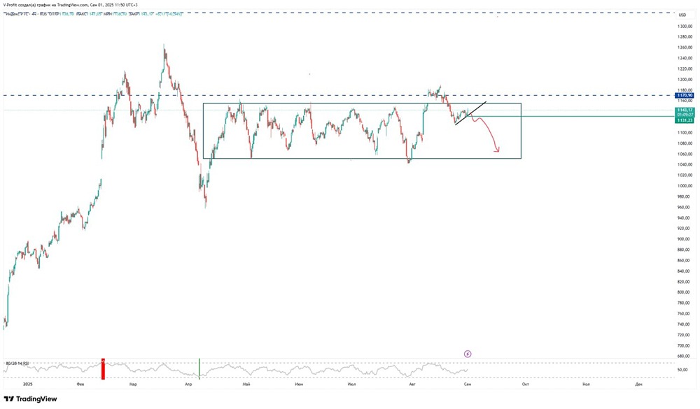 Почему возврат в диапазон 1155-1050 тревожит инвесторов по индексу РТС?