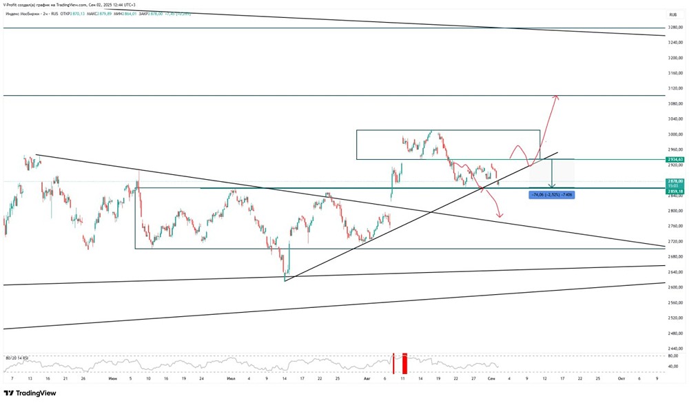 Когда возможен рост индекса ММВБ: что нужно знать трейдерам?