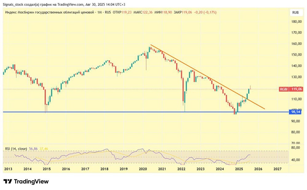 Что стоит за падением индекса гособлигаций на 2.5% и как это повлияет на рынок?