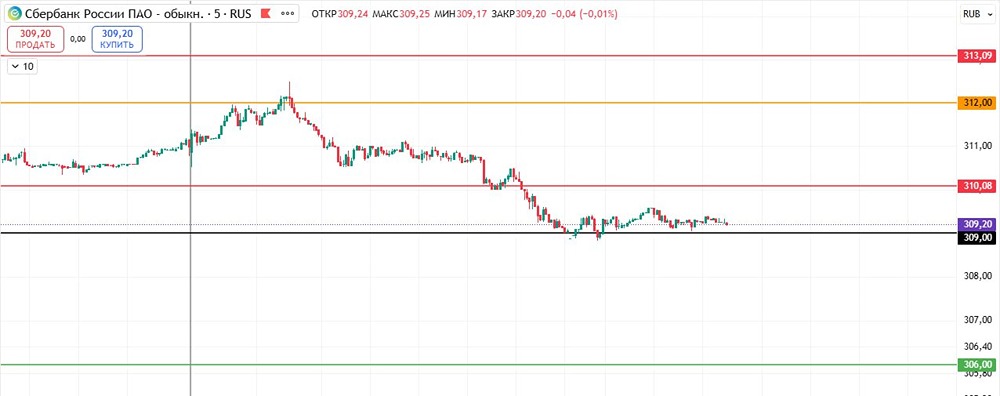 Когда стоит открывать шорт по акциям Сбербанка и какие цели?