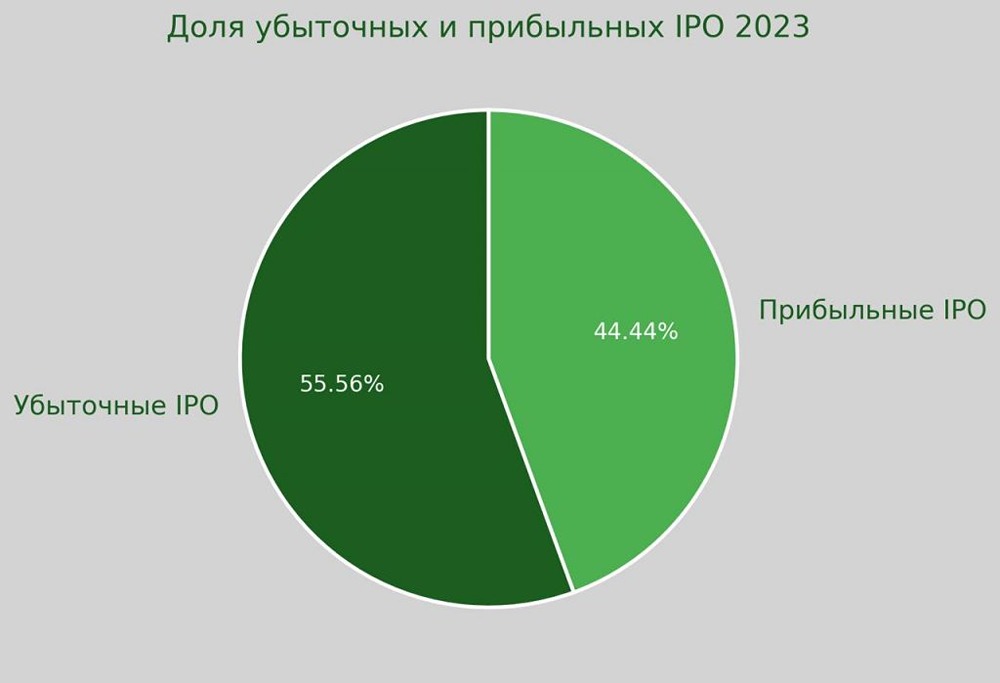 Какие компании IPO 2023 принесли доход акционерам?