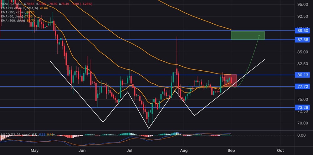 Почему акции ВсеИнструменты выглядят слабо на фоне финансовых успехов?